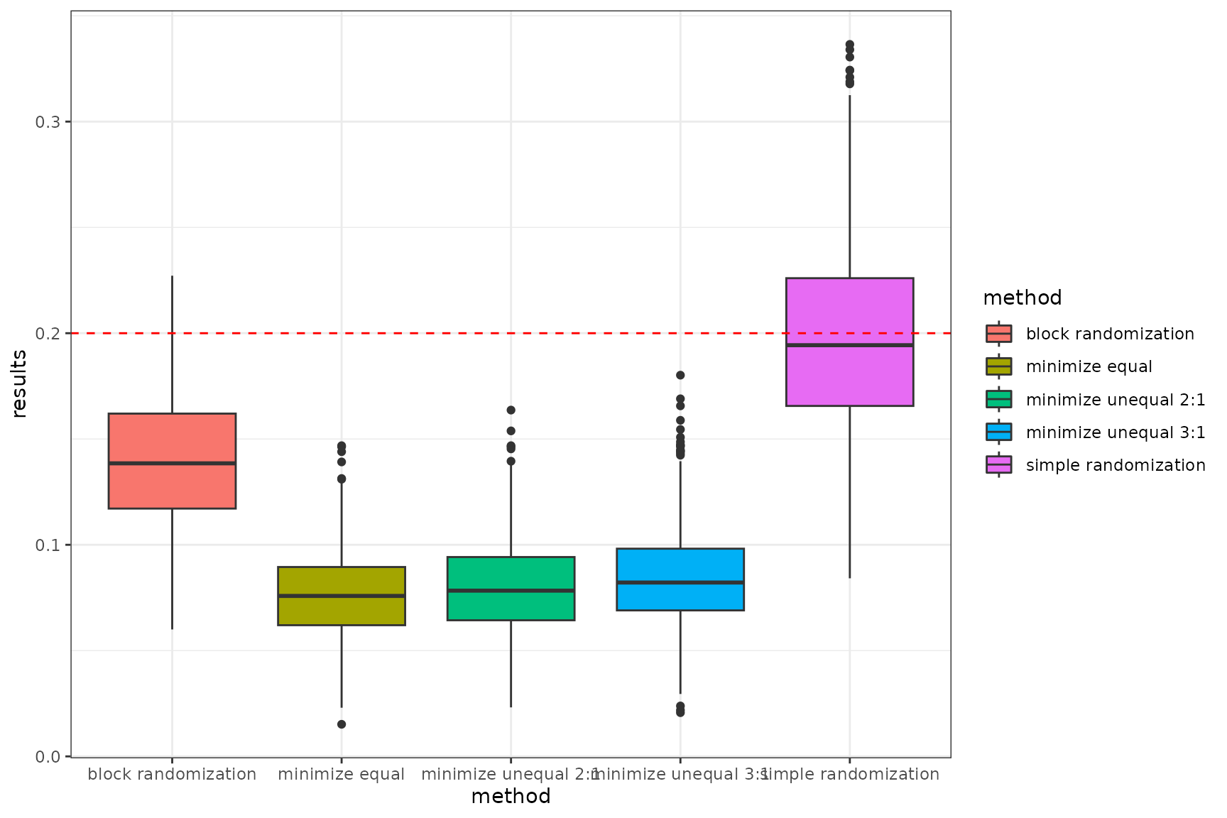 Summary average smd in each randomization methods