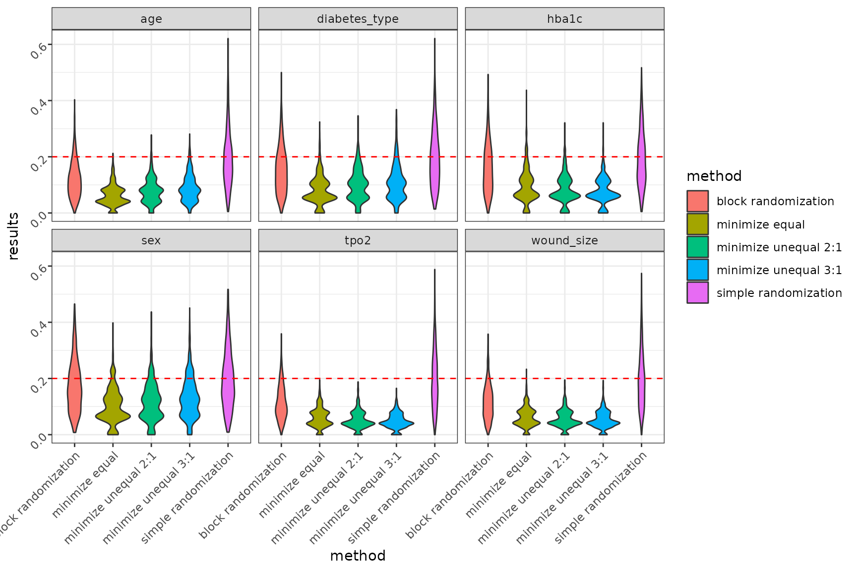 Summary smd in each randomization methods in each covariants